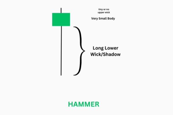 Hammer Candlestick Pattern