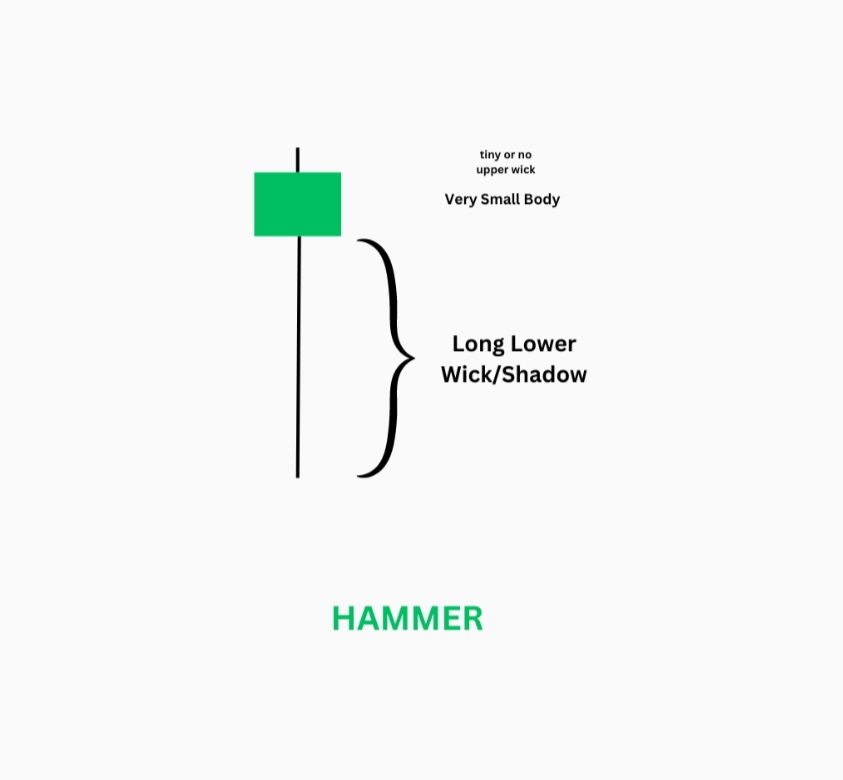 Hammer Candlestick Pattern