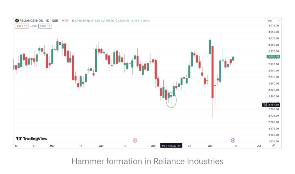 hammer candlestick pattern formation