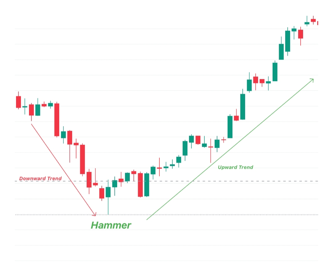 Hammer Candlestick Pattern