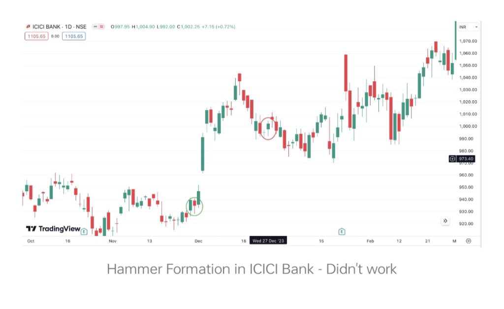 hammer candle formation doesent work